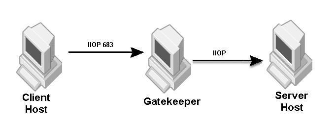GateKeeper deployment Scenario 2.2: GateKeeper as IIOP Proxy Client's properties: vbroker.orb.dynamiclibs=com.inprise.vbroker.firewall.init vbroker.orb.alwaysproxy=true GateKeeper's properties: vbroker.