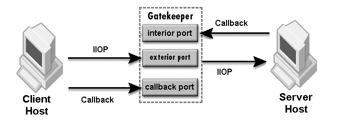 GateKeeper deployment Scenario 2.6: Callback connection (for VisiBroker 3.x style) Refer to Scenario 2.2 for forward communication settings. Set the following client's property: vbroker.se.iiop_tp.