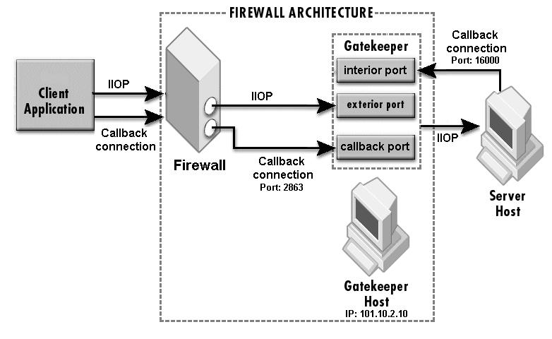 GateKeeper with server-side firewall Server's properties: vbroker.orb.dynamiclibs=com.inprise.vbroker.firewall.ini t vbroker.se.iiop_tp.firewallpaths=p vbroker.firewall-path.p=fw,gk vbroker.firewall.fw.type=tcp vbroker.