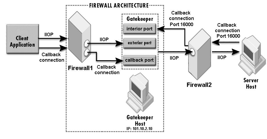 GateKeeper with server-side firewall Server's properties: Method 1: Using IIOP profile vbroker.se.iiop_tp.host=101.10.2.6 vbroker.se.iiop_tp.proxyhost=199.10.9.6 vbroker.se.iiop_tp.scm.iiop_tp.listener.