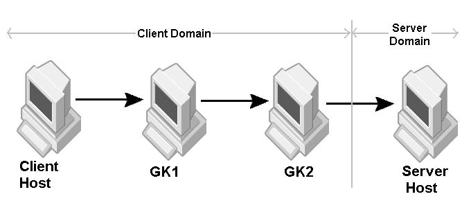 GateKeeper chaining GateKeeper chaining Scenario 7.1: Server-side chaining Use the following server's properties to specify the server-side GateKeeper chaining: vbroker.orb.dynamiclibs=com.inprise.