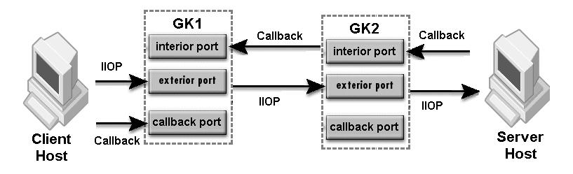 GateKeeper chaining Scenario 7.3: Both server-side and client-side chaining Client's Properties: vbroker.orb.dynamiclibs=com.inprise.vbroker.firewall.init vbroker.orb.gatekeeper.