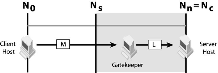 Where to deploy GateKeeper example, the client sends IIOP messages and the server also listens to IIOP.