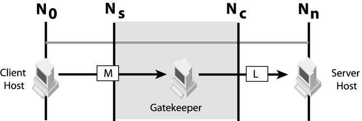 GateKeeper acts as a proxy to relay client messages of type M to one of the server listener types (L).