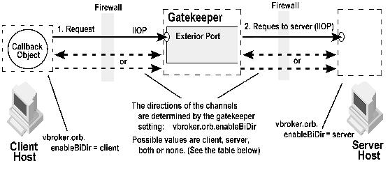 Callbacks Figure 15 Callback with GateKeeper's bidirectional support In the figure above, GateKeeper sits between the client and server and therefore it acts as a server for the client and as a