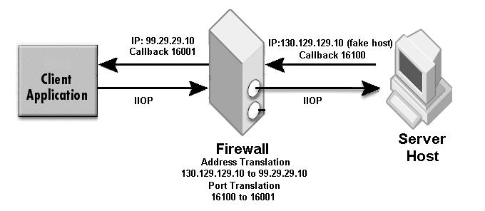 p=fw vbroker.firewall.fw.type=tcp vbroker.firewall.fw.host=199.10.9.6 vbroker.firewall.fw.iiop_port=1683 vbroker.firewall.fw.hiop_port=0 Note For secure connection with NAT (Network Address Translation), use the security properties settings in Scenario 1.