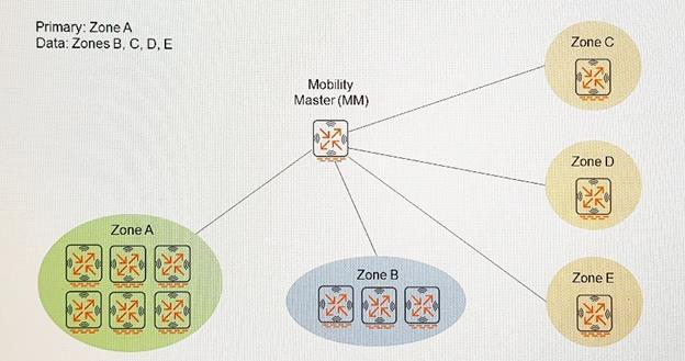 -a pair of Mobility Masters (MMs) -multiple Mobility Controllers (MCs) and virtual Mobility Controllers (VMCs) -an AirWave server -a ClearPass server The Aruba Mobility solution runs ArubaOS 8.X.