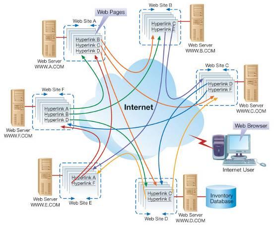 World Wide Web Architecture Web uses o