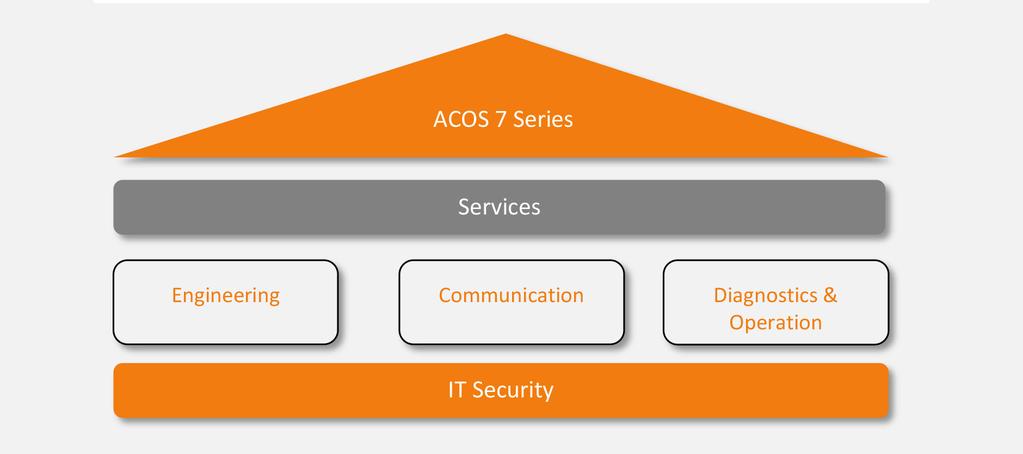 IT Security In accordance to the BDEW white paper, ACOS 750 like the complete ACOS 7 series features numerous IT security functions. The three pillars of telecontrol security are: 1.