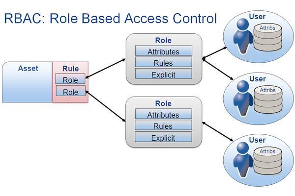 ROLE-BASED ACCESS CONTROL Role-Based Access Control RBAC defines the users security roles, permissions,