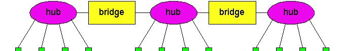 Issues w/network architecture Linear organization Inter-bridge hubs (e.g. CS) are single points of failure Unnecessary transit (e.