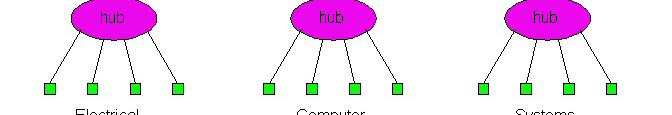 Benefits of Hubs Hubs can be arranged into hierarchies to create larger networks Ethernet rules» Up to four hubs