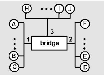 Bridge Learning: example D generates reply to C, sends bridge sees frame from D bridge notes that D is on port 2 bridge knows C on