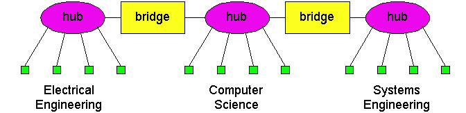 Issues w/combination Hubs/Bridge