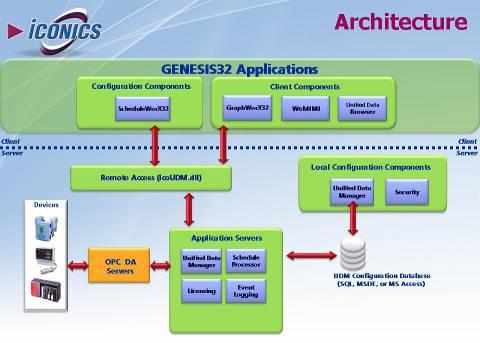 ScheduleWorX32 Architecture ScheduleWorX32 can function as a standalone application, or can be integrated into a GENESIS32 system with multiple I/O Servers and clients.