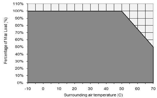 Dimensions L x W x D: 178 x 97 x 38 mm Engineering Data De-rating VS surrounding air temperature Note Fig. 1 De-rating for Vertical and Horizontal Mounting Orientation > 50 C de-rate power by 2.