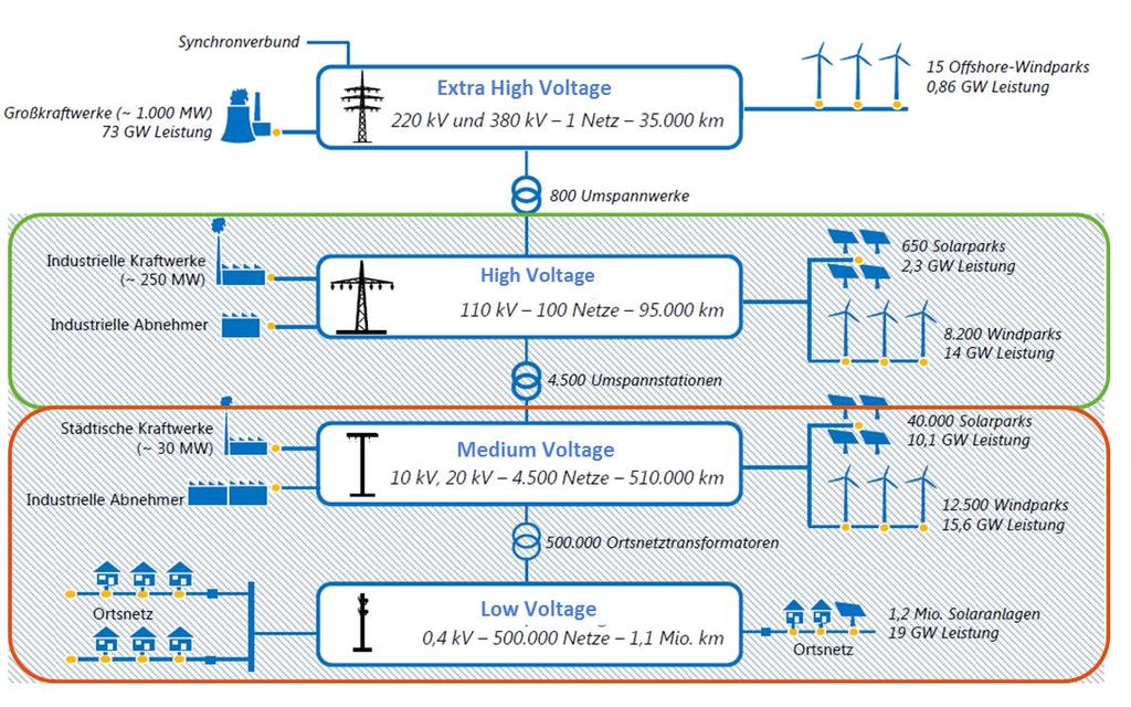 Energy transition and telecommunication The energy transition takes place in the distribution grid and requires additional telecommunication services specifically in the medium and low voltage layers.