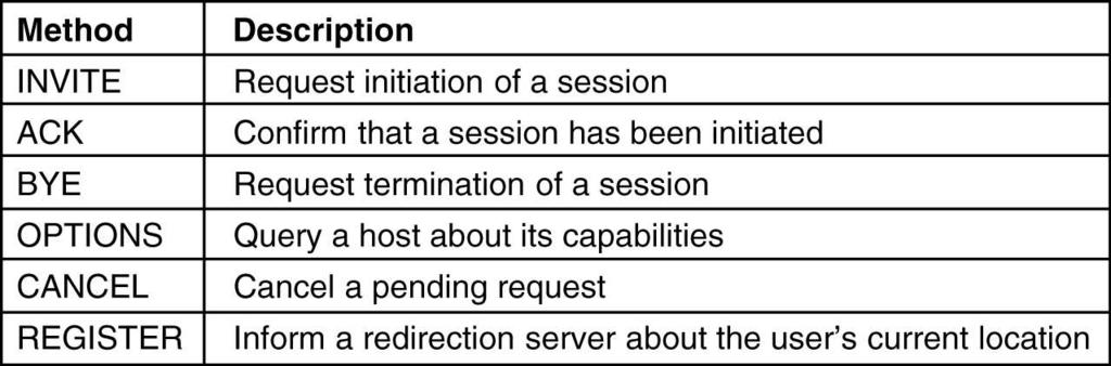 Voice over IP: SIP The Session Initiation Protocol IETF RFC 3261 Only handles setup and management, it s up to the parties themselves to exchange messages (over RTP/RTCP, for example).
