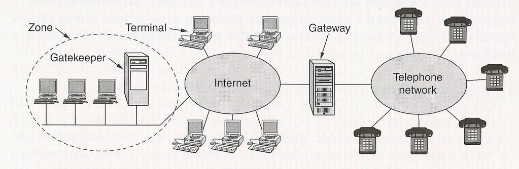 H.323 H.323 is an architectural overview of internet telephony than a specific protocol Supports G.711 (64Kbps) voice by default H.