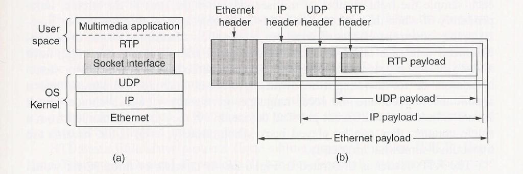 Protocol Stack Normally runs over UDP Runs with the companion protocol RTCP on consecutive ports RTCP handles