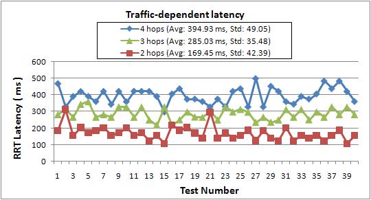 Chapter 6: Experiment and Performance Evaluation 89 Figure 6.22 Comparison of traffic-dependent latency by path length in the BIEN shown in Figure 6.