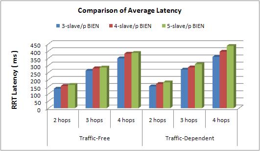 Chapter 6: Experiment and Performance Evaluation 91 Figure 6.25 Comparison of average latency by different path length and the varying number of slaves in a piconet in the BIENs 6.
