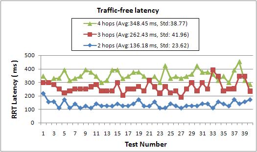Chapter 6: Experiment and Performance Evaluation 86 Figure 6.17 Comparison of traffic-free latency by path length in the BIEN shown in Figure 6.