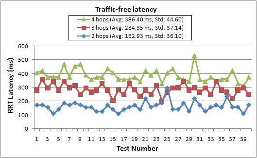 Chapter 6: Experiment and Performance Evaluation 87 Figure 6.19 Comparison of traffic-free latency by path length in the BIEN shown in Figure 6.4 (c) Figure 6.