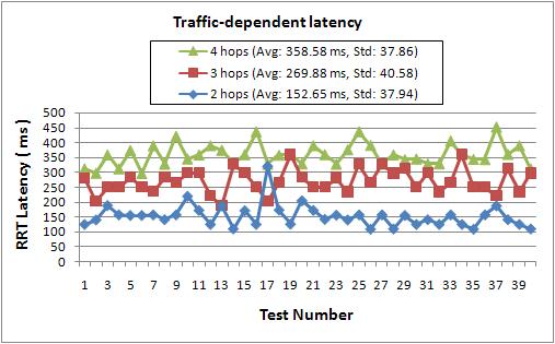 Chapter 6: Experiment and Performance Evaluation 88 Traffic-dependent latency The methods used to test the traffic-dependent latency were the same as those used in the tests of the traffic-free