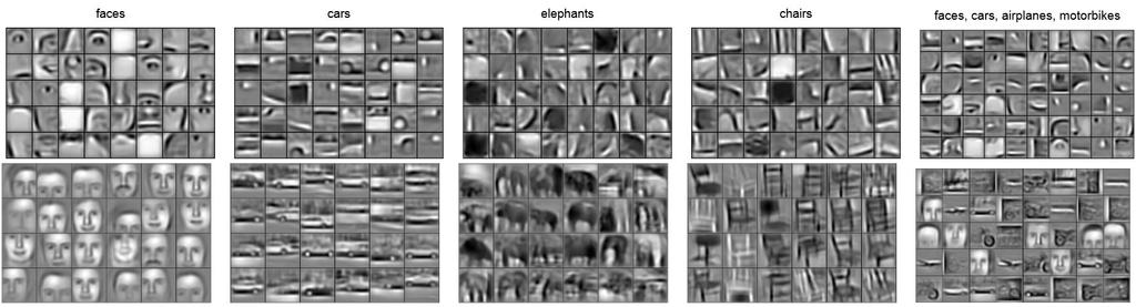 Cool Picture Motivation for Deep Learning First layer of z i trained on 10 by 10 image patches: