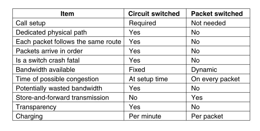 Switched work III Circuit (line) switching 