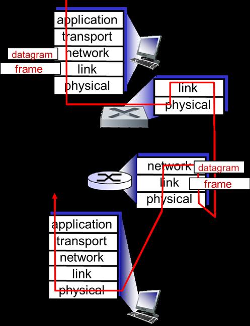 TCP/IP protocol stack, applications, evolution Instantiation of