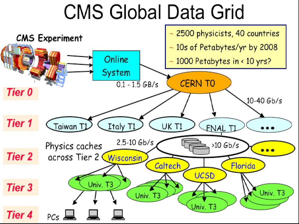 Data Management Model: A refined view of the LHC Data Grid Hierarchy where operations of the Tier2 centers and the U.S.