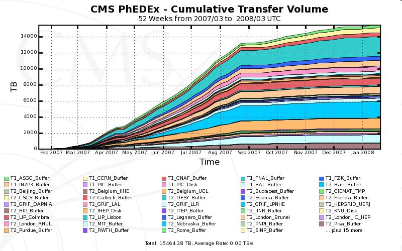 Accumulated data (Terabytes) received by CMS Data Centers ( tier1 sites) and many analysis centers ( tier2 sites)