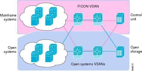 FICON Requirements Configuring FICON FCP and FICON are different FC4 protocols and their traffic is independent of each other. Devices using these protocols should be isolated using VSANs.
