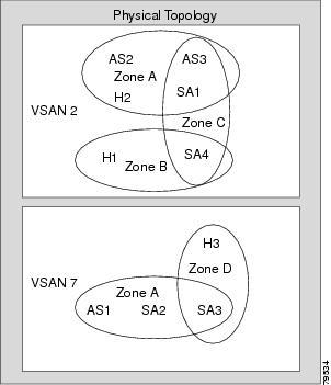 Configuring and Managing VSANs VSAN Configuration Figure 3: VSANS with Zoning, on page 11 shows the possible relationships between VSANs and zones.