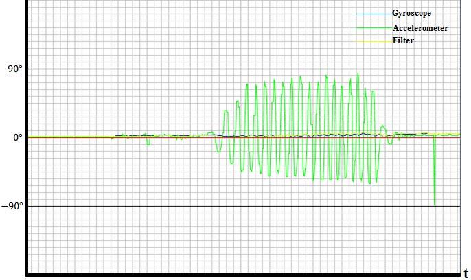 Fig. 3. Accelerometer Output Due to Linear Acceleration As seen in Fig. 3. when accelerometer is horizontal, linear acceleration is applied like vibration.