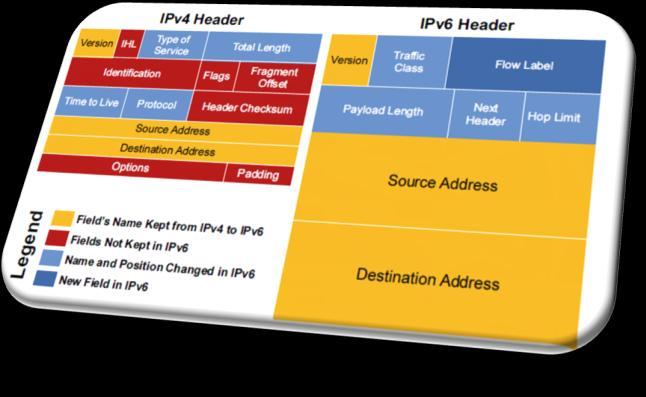 that is closest No more broadcast addresses IPv6 Address Allocation Process Lowest-Order 64-bit field of unicast address may be assigned in several different ways: Auto-configured from a 64-bit