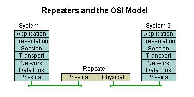 2. Explain Repeaters in detail. Repeater is an electronic device, which operates, only in physical layer of the OSI model.