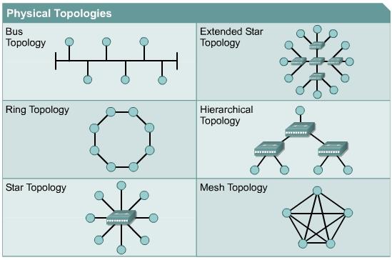 Network Topology Network topology defines the structure of the network.