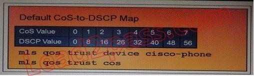 A. The CoS setting is modified according to the CoS-to-DSCP map. B. CoS is used to select the ingress and egress queues. C. For non-ip packets, the CoS is set to 7 and DSCP-to-CoS mapping is not applied.