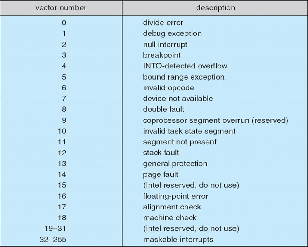 Interrupt chaining:computers have more devices (interrupt handler) than address elements in the vector Each type of devices has an elements in vector Each element points to the head of a list of