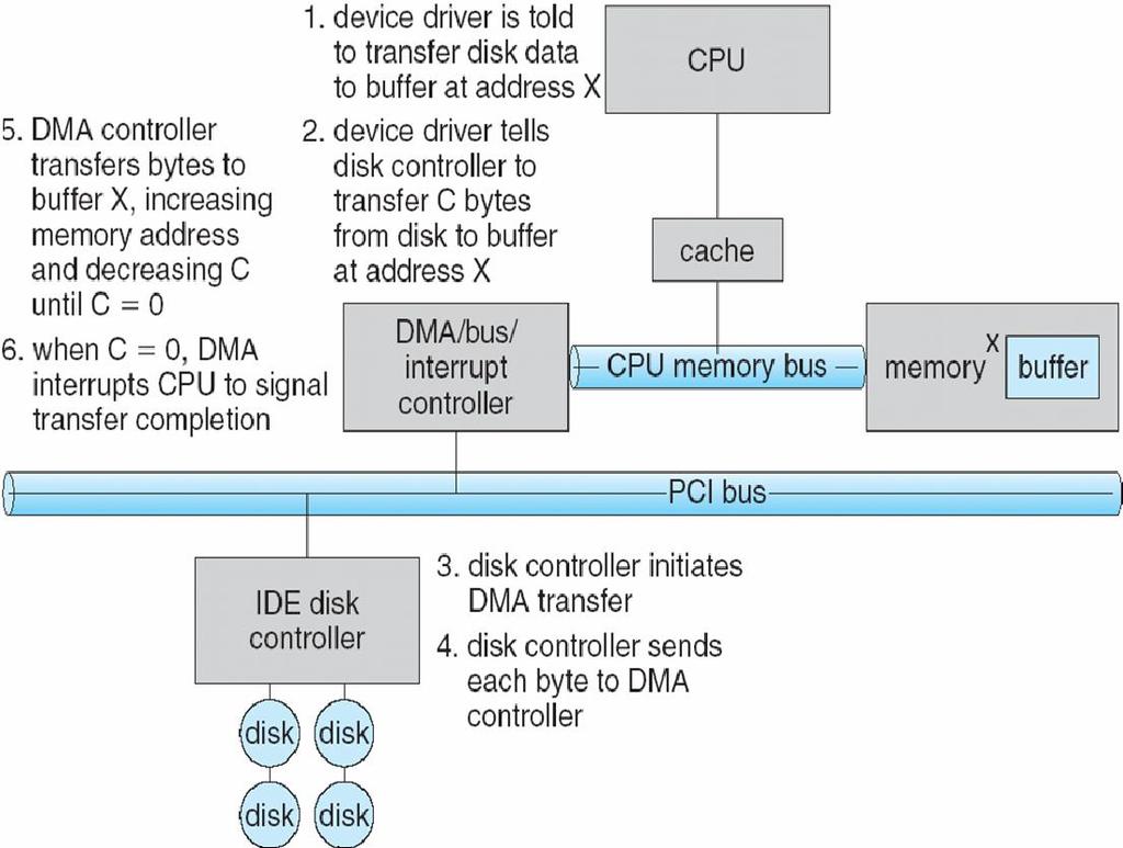 Six Step Process to Perform DMA Transfer Baili Zhang/ Southeast 29 Bypasses CPU to transfer data directly between I/O device and memory Cycle stealing ( 周期挪用 ) When DMA