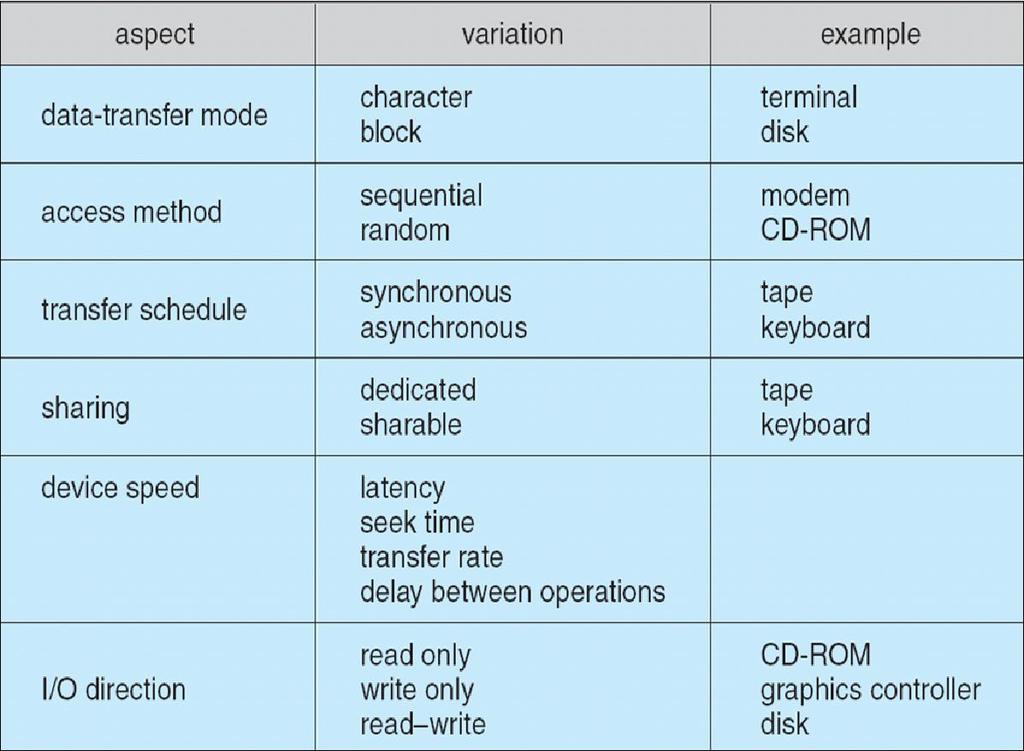 13.3 Application I/O Interface Characteristics of I/O Devices Baili Zhang/ Southeast 33 13.