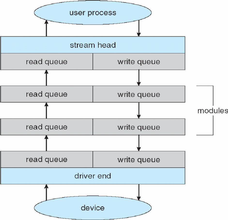 13.6 STREAMS STREAM A full-duplex communication channel between a user-level process and a device An interesting mechanism of UNIX System V enables an application to assemble pipelines of driver code