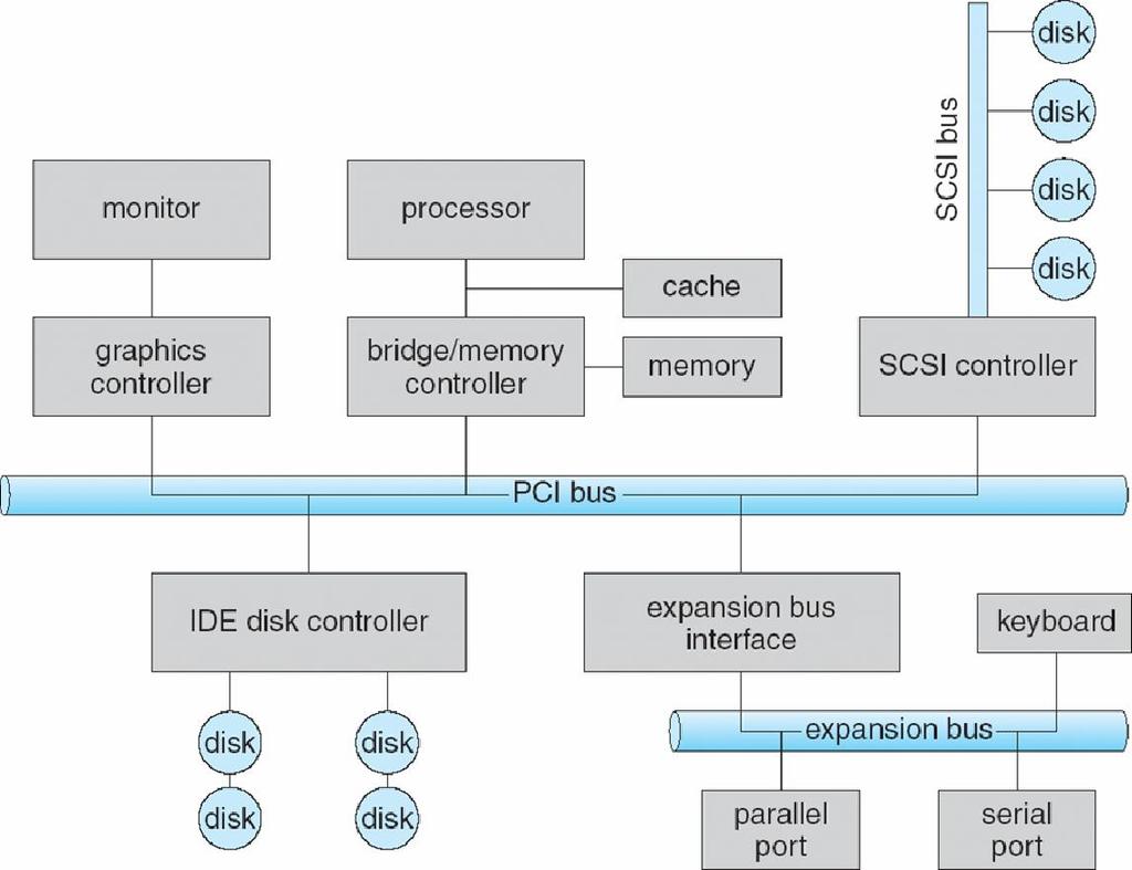 Connection for devices communicating with a computer system Port A serial port, a parallel port Bus (daisy chain or shared direct access) A set of wires and a rigidly defined protocol PCI, ISA, SCSI