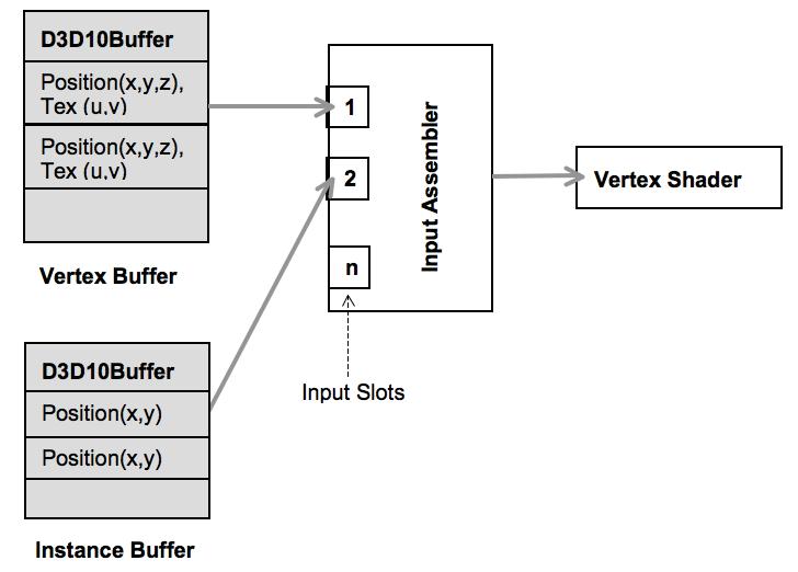 3. Bind the Objects Once the vertex buffers are ready, they are bound to the IA stage as the source listing below shows.