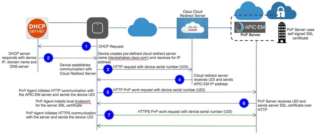 Cloud Plug and Play Device Redirect Provisioning Workflow 43 on DHCP scope with this deployment option. A simple test would be to obtain DHCP address and ping 'devicehelper.cisco.