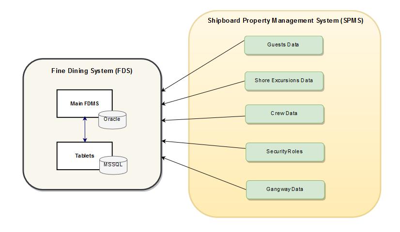 Figure 1 Fine Dining System Architecture User Authentication Overview Authentication is the process of ensuring that people are who they say they are.