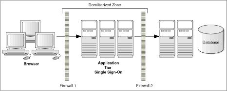 Figure 3 - Traditional DMZ View The term demilitarized zone (DMZ) refers to a server that is isolated by firewalls from both the Internet and the intranet, thus forming a buffer between the two.
